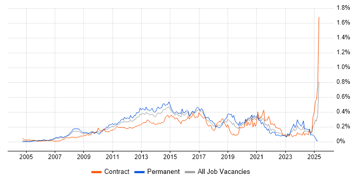 Job vacancy trend for VMware Engineer in Central London Job vacancy trend for VMware Engineer in Central London