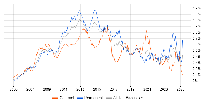 Job vacancy trend for VMware ESXi in Central London Job vacancy trend for VMware ESXi in Central London