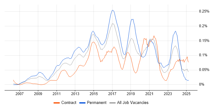 Job vacancy trend for VMware Infrastructure Engineer in Central London