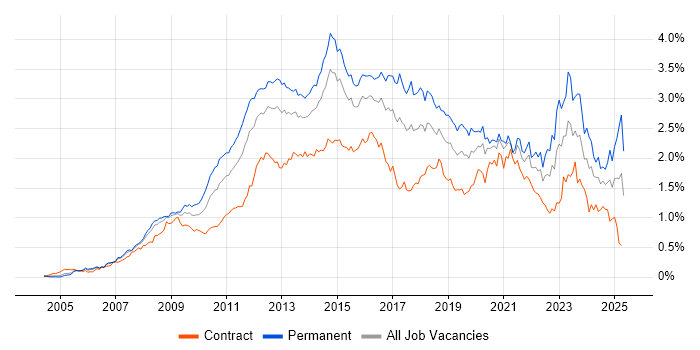 Job vacancy trend for VMware Infrastructure in Central London
