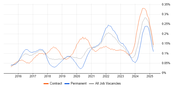 Job vacancy trend for VMware NSX in Central London Job vacancy trend for VMware NSX in Central London