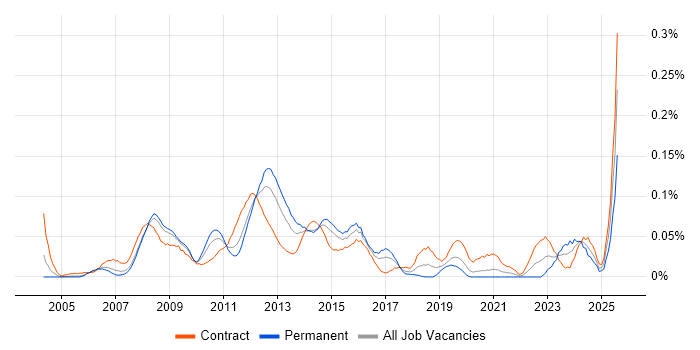 Job vacancy trend for VMware Specialist in Central London