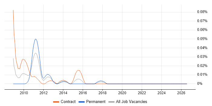 VocaLink job vacancy trend in Central London