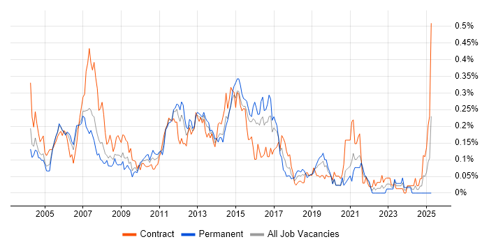 Job vacancy trend for Voice Engineer in Central London