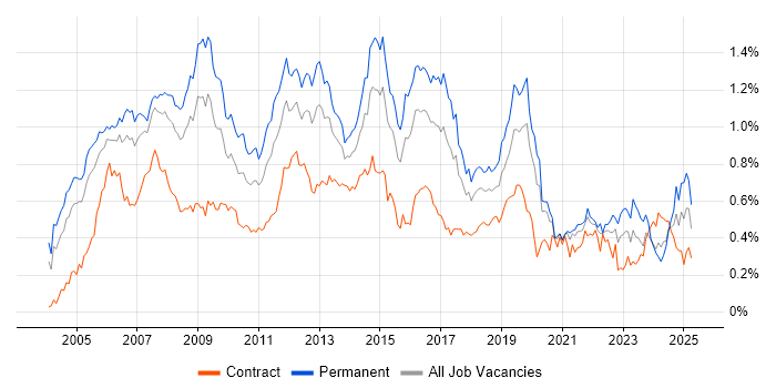 Job vacancy trend for VoIP in Central London Job vacancy trend for VoIP in Central London