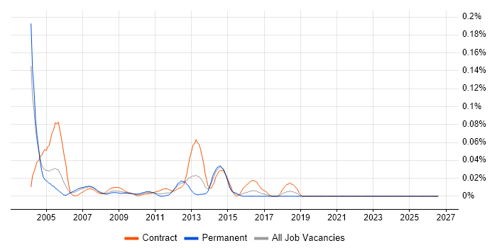 Volume Testing job vacancy trend in Central London