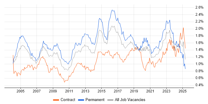 Job vacancy trend for VPN in Central London Job vacancy trend for VPN in Central London