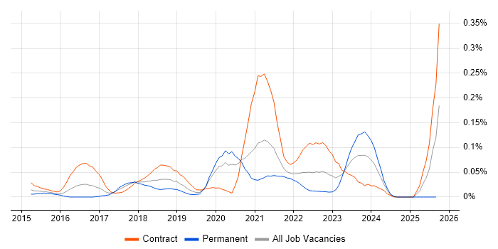 vRealize Orchestrator job vacancy trend in Central London vRealize Orchestrator job vacancy trend in Central London