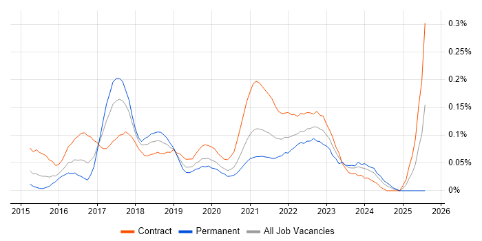 Job vacancy trend for vRealize in Central London Job vacancy trend for vRealize in Central London