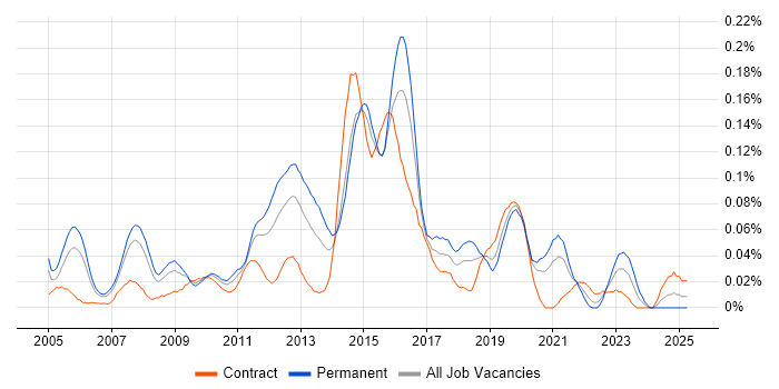 Job vacancy trend for VRRP in Central London