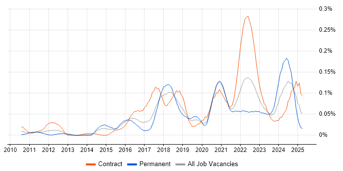 Job vacancy trend for VSAN in Central London Job vacancy trend for VSAN in Central London