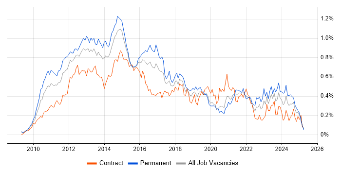 Job vacancy trend for vSphere in Central London Job vacancy trend for vSphere in Central London