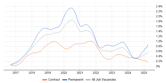 Job vacancy trend for Vue in Central London Job vacancy trend for Vue in Central London