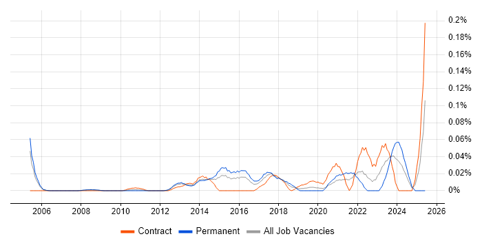 Job vacancy trend for Vulnerability Analyst in Central London Job vacancy trend for Vulnerability Analyst in Central London
