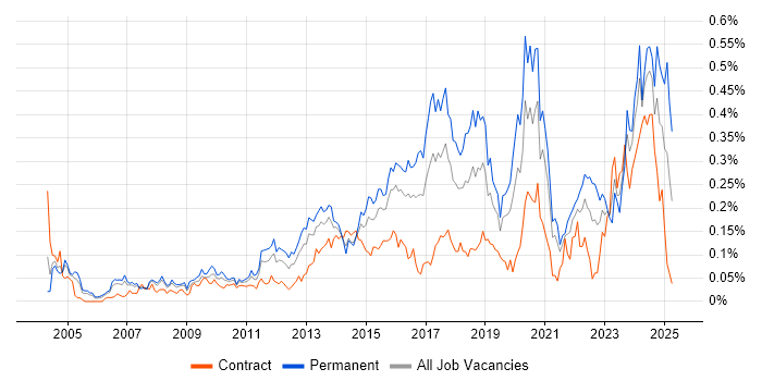 Job vacancy trend for Vulnerability Assessment in Central London