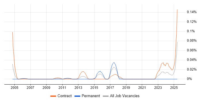 Job vacancy trend for Vulnerability Consultant in Central London