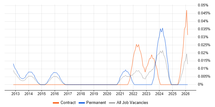 Vulnerability Management Analyst job vacancy trend in Central London