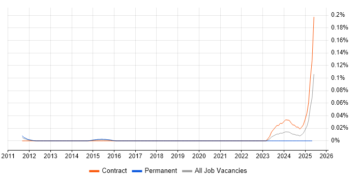 Job vacancy trend for Vulnerability Management Consultant in Central London