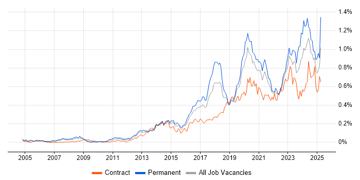 Job vacancy trend for Vulnerability Management in Central London Job vacancy trend for Vulnerability Management in Central London