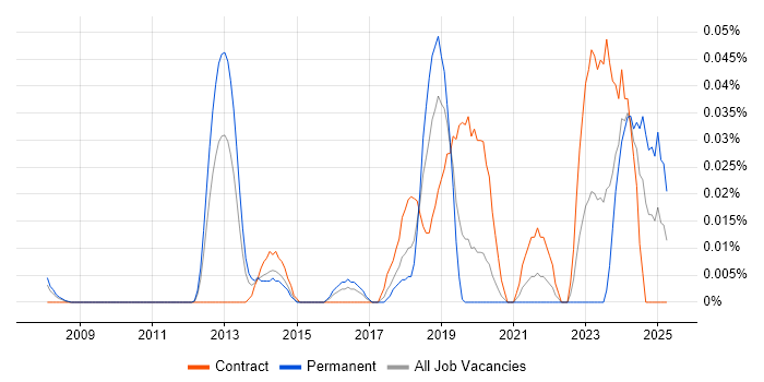 Job vacancy trend for Vulnerability Manager in Central London Job vacancy trend for Vulnerability Manager in Central London