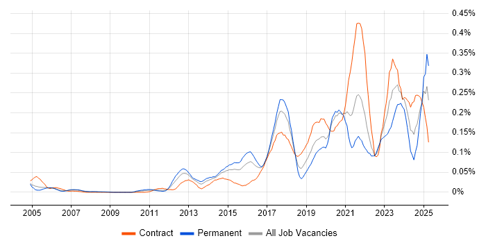 Job vacancy trend for Vulnerability Remediation in Central London Job vacancy trend for Vulnerability Remediation in Central London