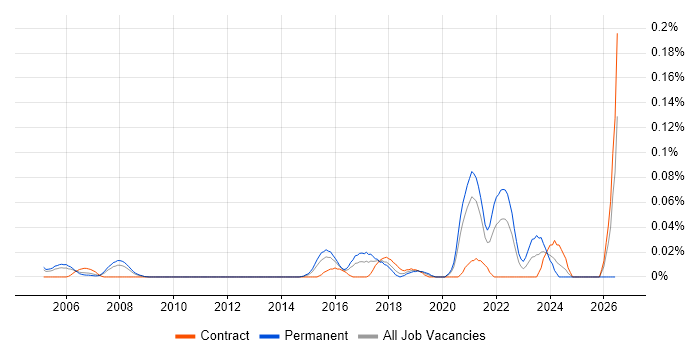 Vulnerability Research job vacancy trend in Central London