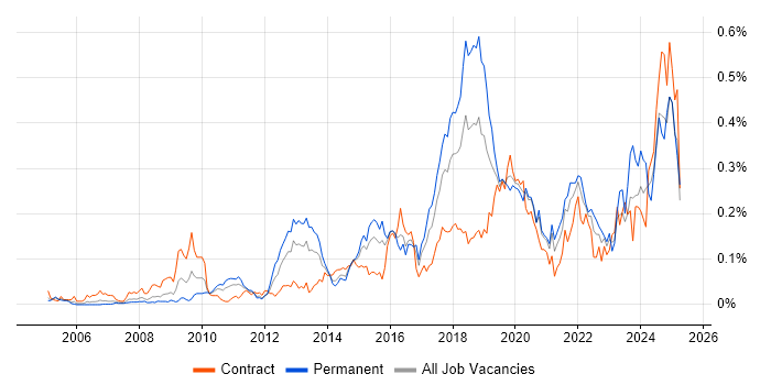 Job vacancy trend for Vulnerability Scanning in Central London Job vacancy trend for Vulnerability Scanning in Central London
