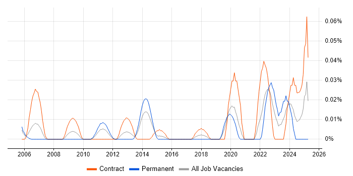Job vacancy trend for Vulnerability Specialist in Central London Job vacancy trend for Vulnerability Specialist in Central London