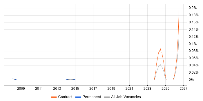 Vulnerability Tester job vacancy trend in Central London