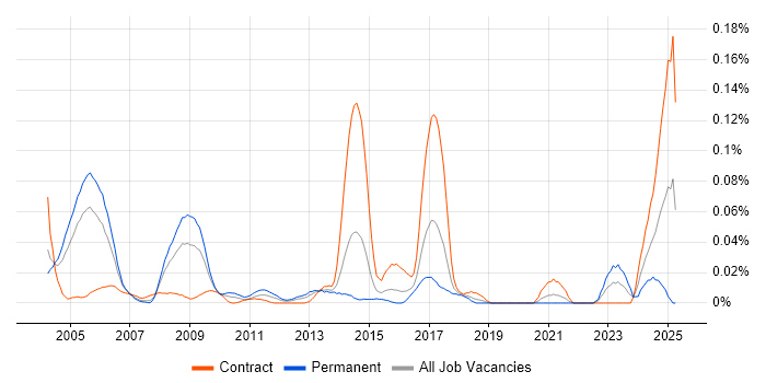 Job vacancy trend for VWAP in Central London Job vacancy trend for VWAP in Central London