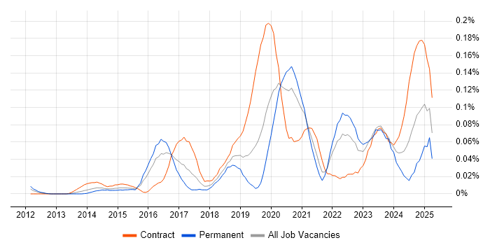 Job vacancy trend for VXLAN in Central London