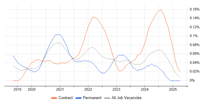 Job vacancy trend for VxRail in Central London