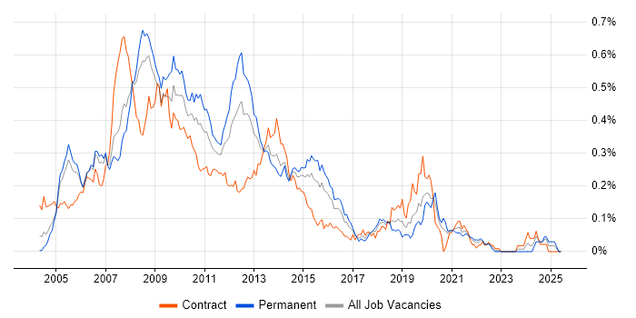 Job vacancy trend for W3C in Central London Job vacancy trend for W3C in Central London