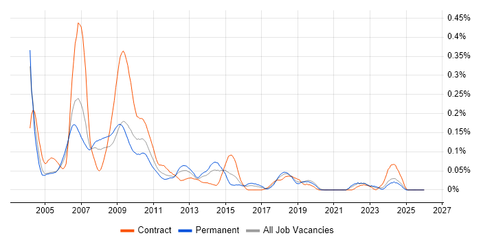Wallstreet Suite job vacancy trend in Central London