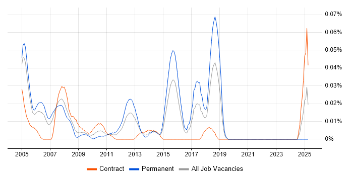 Job vacancy trend for WAN Consultant in Central London