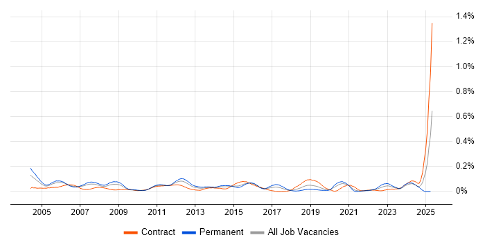 Job vacancy trend for WAN Engineer in Central London Job vacancy trend for WAN Engineer in Central London