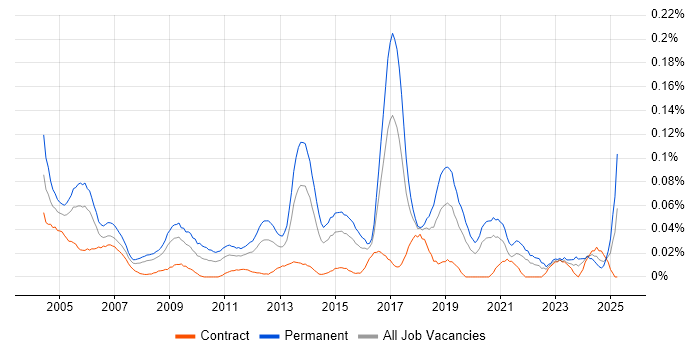Job vacancy trend for WatchGuard in Central London Job vacancy trend for WatchGuard in Central London
