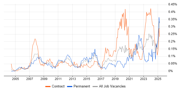 Job vacancy trend for WCAG in Central London