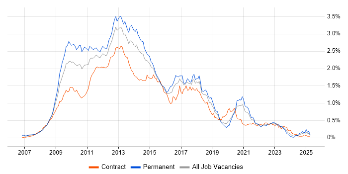 Job vacancy trend for WCF in Central London