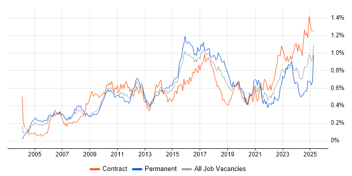 Job vacancy trend for Wealth Management in Central London Job vacancy trend for Wealth Management in Central London