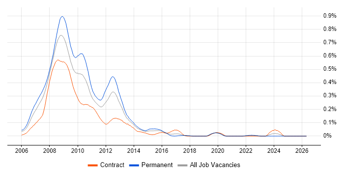 Web 2.0 job vacancy trend in Central London