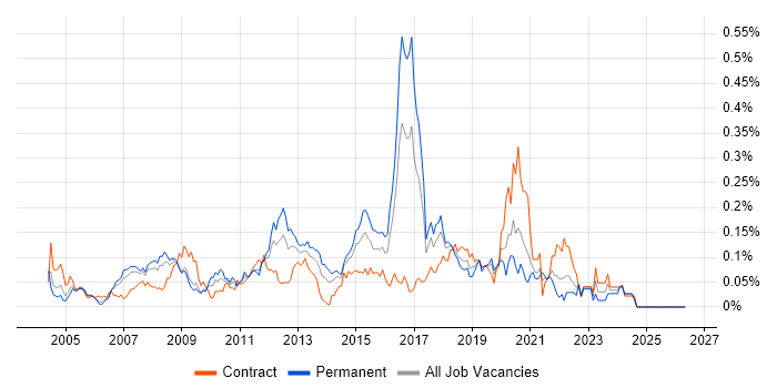 Web Accessibility job vacancy trend in Central London