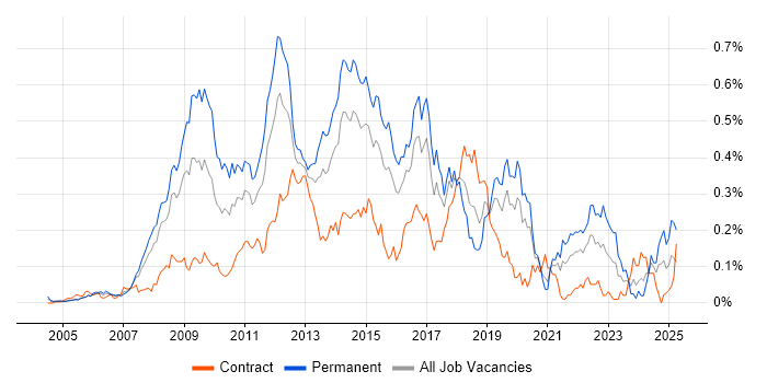Job vacancy trend for Web Analytics in Central London Job vacancy trend for Web Analytics in Central London