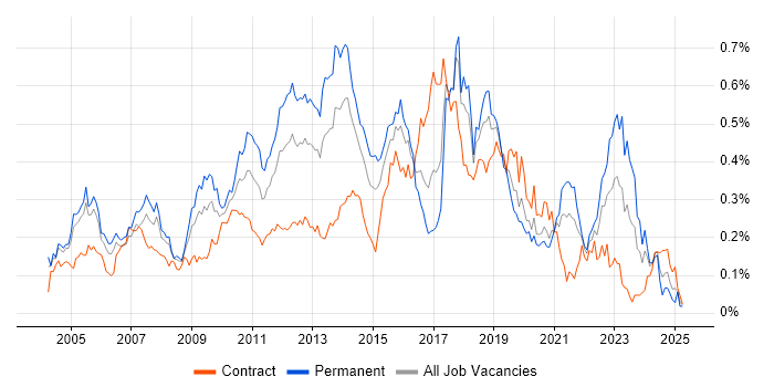 Job vacancy trend for Web Application Development in Central London