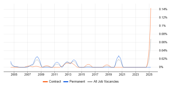 Job vacancy trend for Web Applications Designer in Central London Job vacancy trend for Web Applications Designer in Central London
