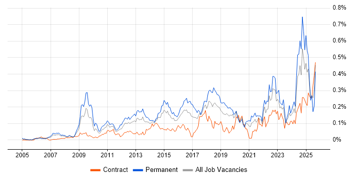 Job vacancy trend for Web Conferencing in Central London