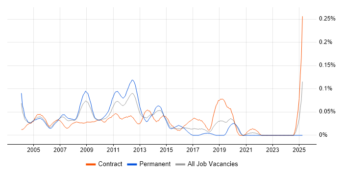 Job vacancy trend for Web Consultant in Central London
