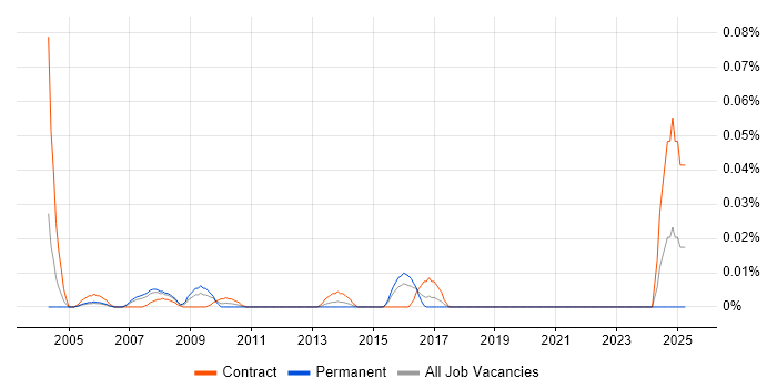 Job vacancy trend for Web Content Assistant in Central London