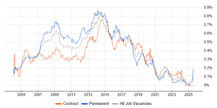 Job vacancy trend for Web Design in Central London Job vacancy trend for Web Design in Central London