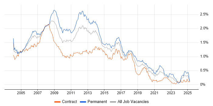 Job vacancy trend for Web Developer in Central London Job vacancy trend for Web Developer in Central London